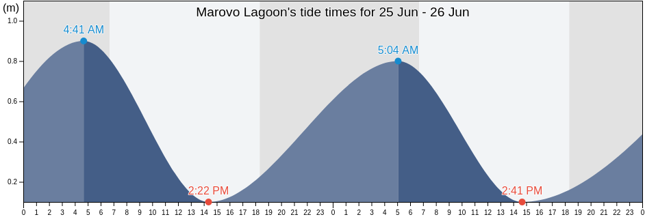 Marovo Lagoon, Solomon Islands tide chart