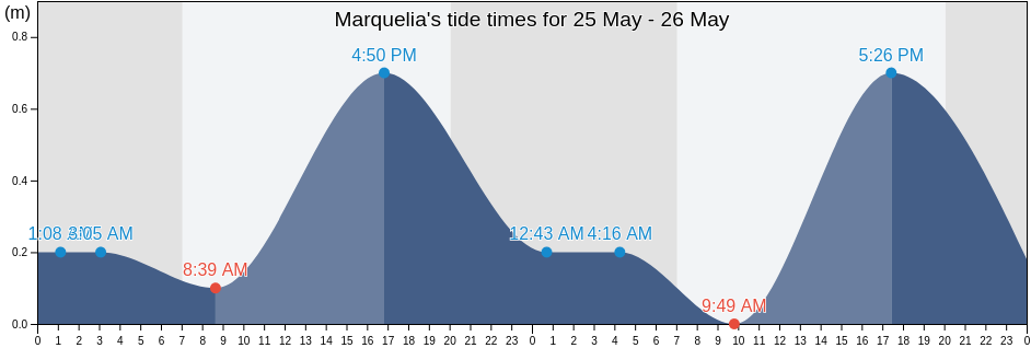 Marquelia, Guerrero, Mexico tide chart