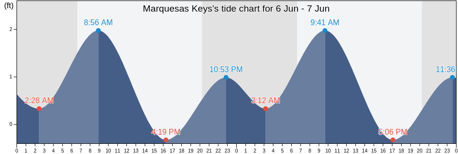 Marquesas Keys, Monroe County, Florida, United States tide chart