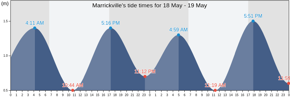 Marrickville, Inner West, New South Wales, Australia tide chart