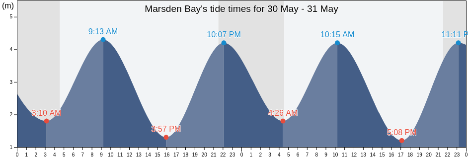 Marsden Bay, England, United Kingdom tide chart