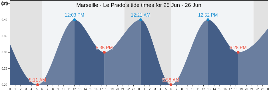 Marseille - Le Prado, Bouches-du-Rhone, Provence-Alpes-Cote d'Azur, France tide chart