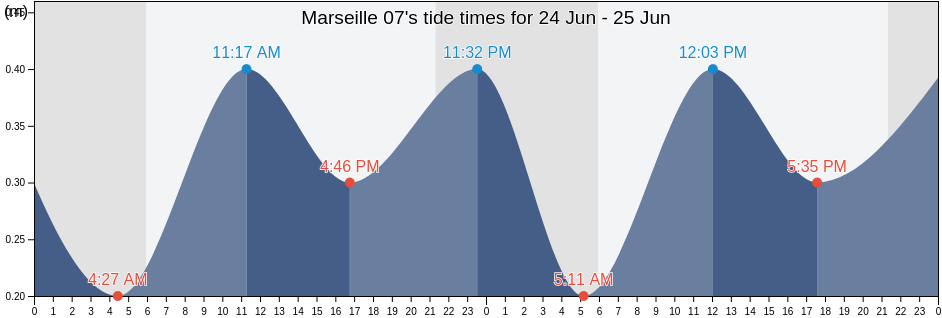 Marseille 07, Bouches-du-Rhone, Provence-Alpes-Cote d'Azur, France tide chart