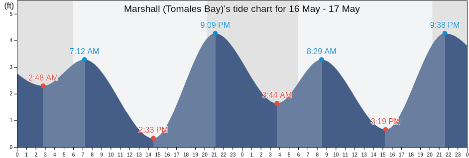 Marshall (Tomales Bay), Marin County, California, United States tide chart