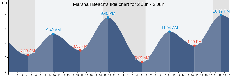 Marshall Beach, Marin County, California, United States tide chart