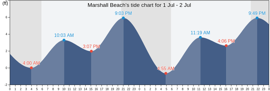 Marshall Beach, Marin County, California, United States tide chart