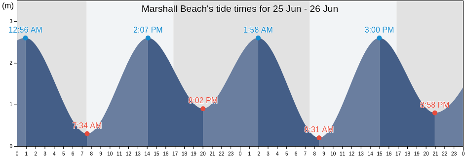 Marshall Beach, Tasmania, Australia tide chart