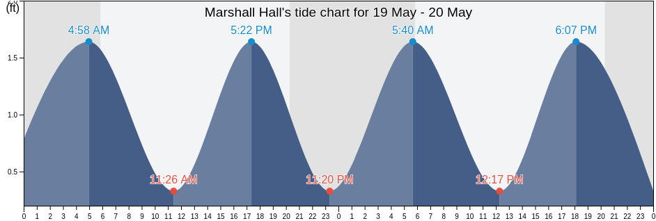 Marshall Hall, City of Alexandria, Virginia, United States tide chart