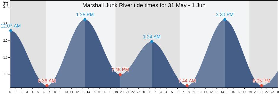 Marshall Junk River, Owensgrove District, Grand Bassa, Liberia tide chart
