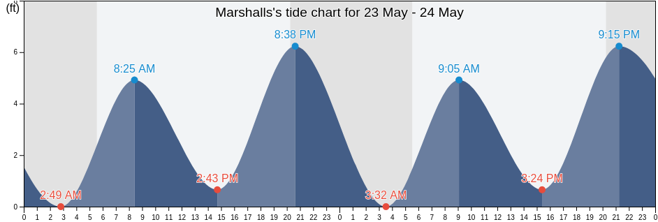 Marshalls, Mercer County, New Jersey, United States tide chart