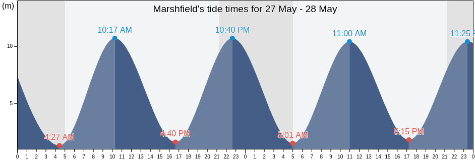 Marshfield, Newport, Wales, United Kingdom tide chart
