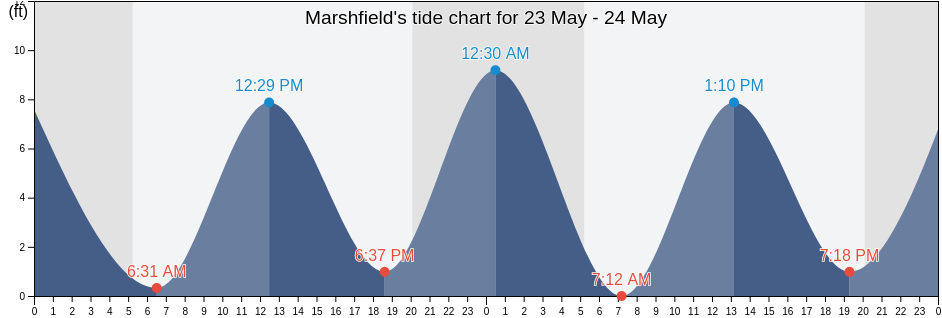 Marshfield, Plymouth County, Massachusetts, United States tide chart