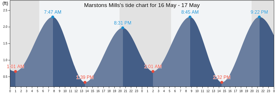 Marstons Mills, Barnstable County, Massachusetts, United States tide chart