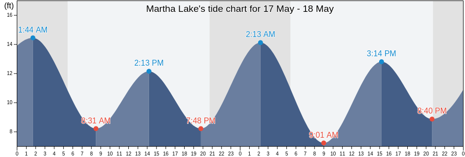 Martha Lake, Snohomish County, Washington, United States tide chart