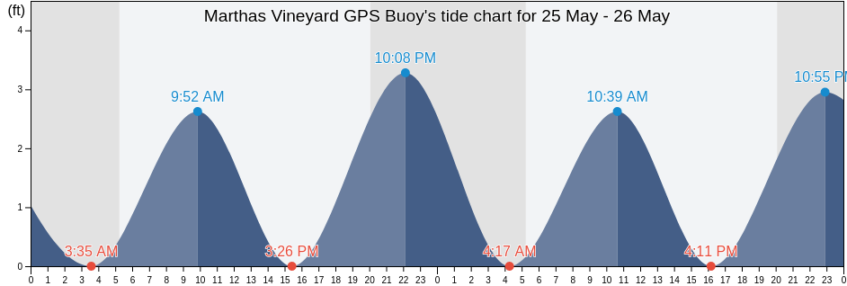 Marthas Vineyard GPS Buoy, Dukes County, Massachusetts, United States tide chart