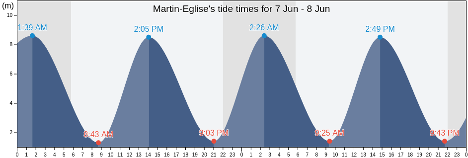 Martin-Eglise, Seine-Maritime, Normandy, France tide chart