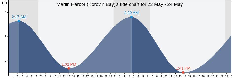 Martin Harbor (Korovin Bay), Aleutians West Census Area, Alaska, United States tide chart