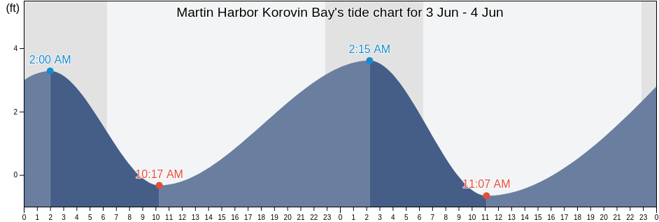 Martin Harbor Korovin Bay, Aleutians West Census Area, Alaska, United States tide chart