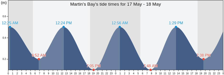 Martin's Bay, Martinique, Martinique, Martinique tide chart