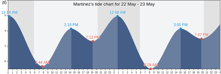 Martinez, Contra Costa County, California, United States tide chart