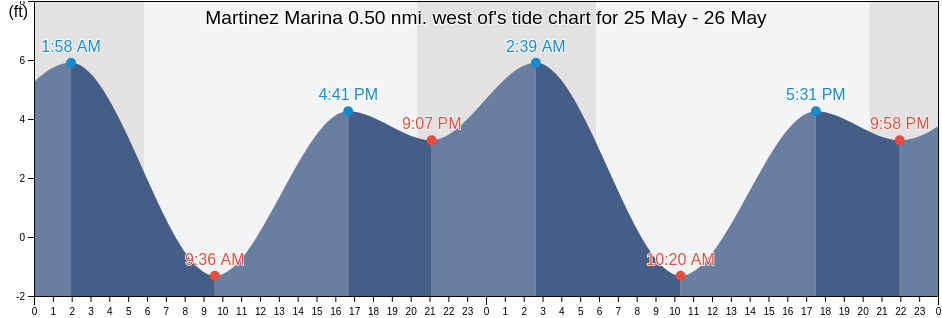 Martinez Marina 0.50 nmi. west of, Contra Costa County, California, United States tide chart