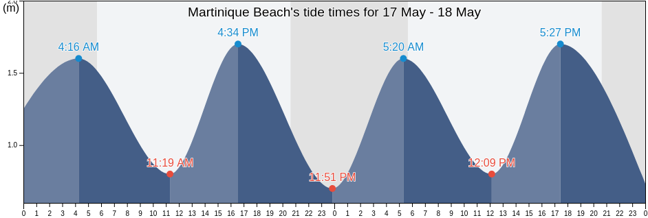 Martinique Beach, Nova Scotia, Canada tide chart