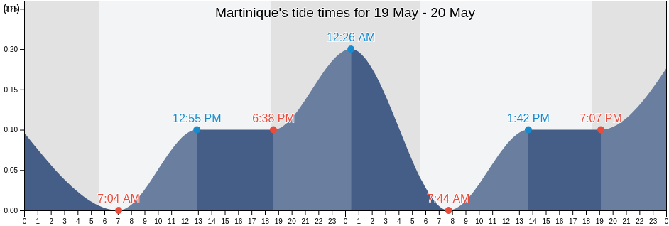 Martinique, Martinique, Martinique tide chart