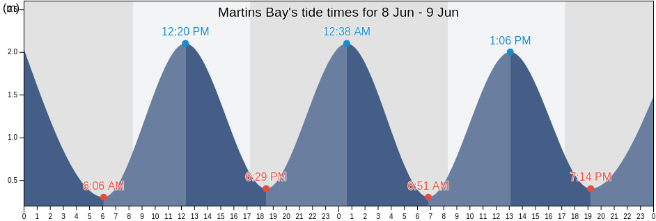 Martins Bay, New Zealand tide chart