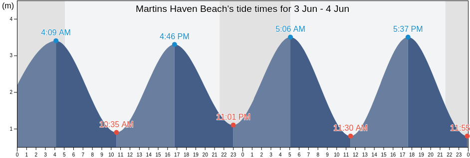 Martins Haven Beach, Pembrokeshire, Wales, United Kingdom tide chart