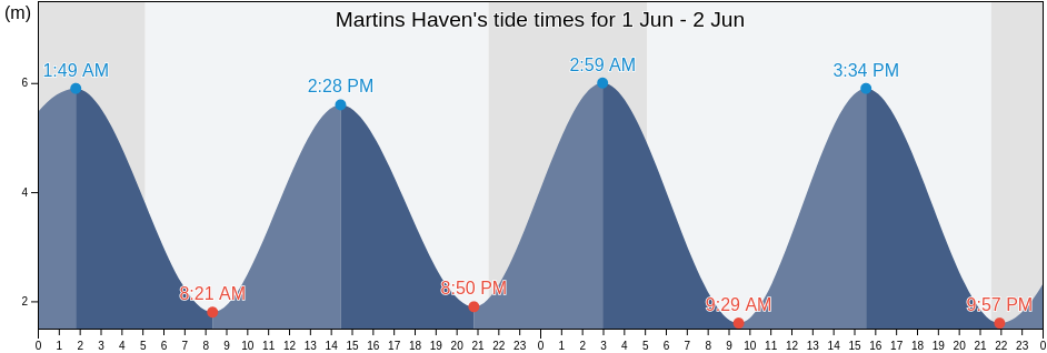 Martins Haven, Pembrokeshire, Wales, United Kingdom tide chart