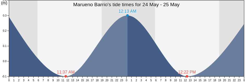 Marueno Barrio, Ponce, Puerto Rico tide chart