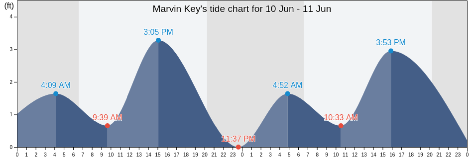Marvin Key, Monroe County, Florida, United States tide chart