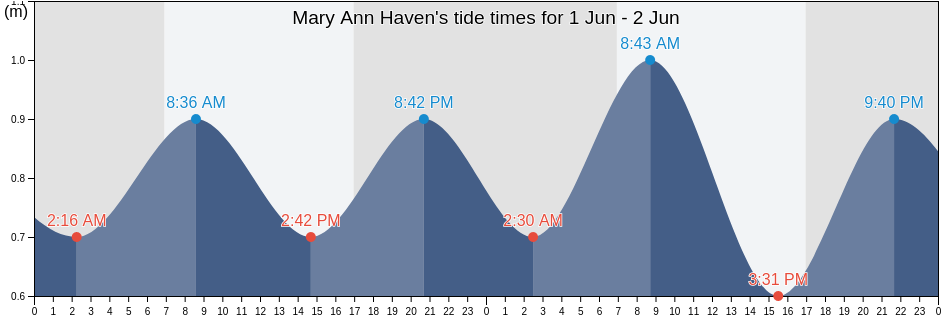 Mary Ann Haven, Western Australia, Australia tide chart