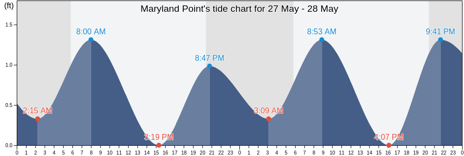 Maryland Point, King George County, Virginia, United States tide chart