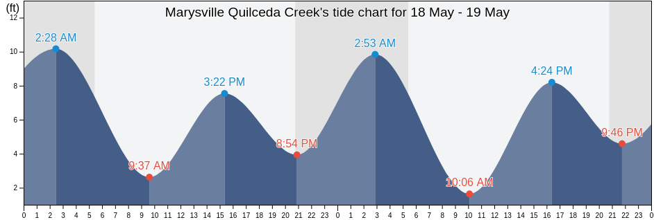 Marysville Quilceda Creek, Snohomish County, Washington, United States tide chart