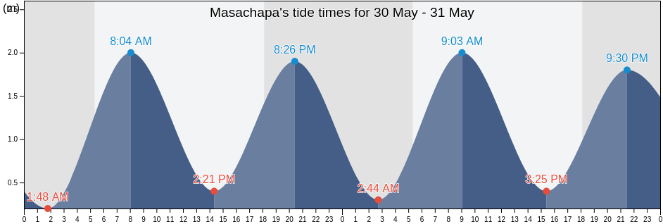 Masachapa, Managua, Nicaragua tide chart