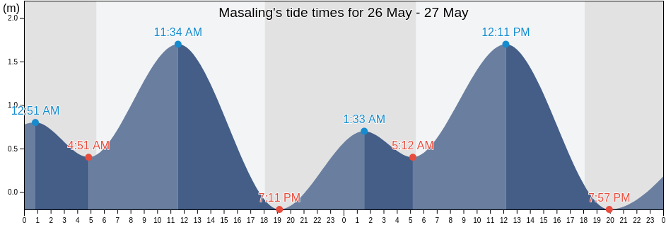 Masaling, Province of Negros Occidental, Western Visayas, Philippines tide chart