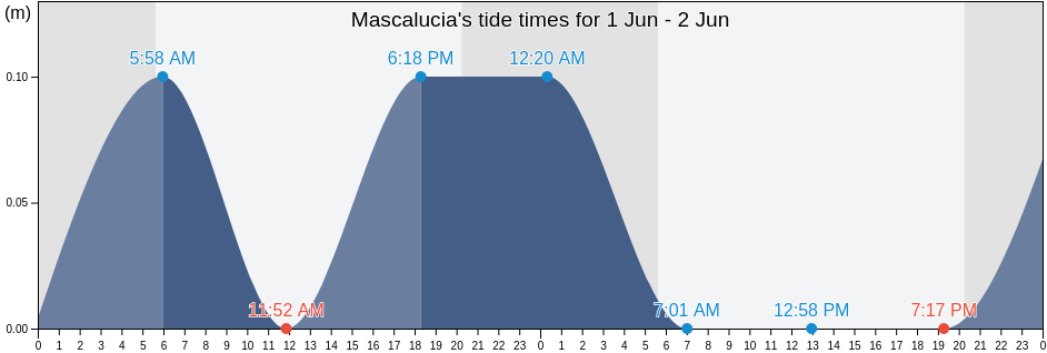 Mascalucia, Catania, Sicily, Italy tide chart