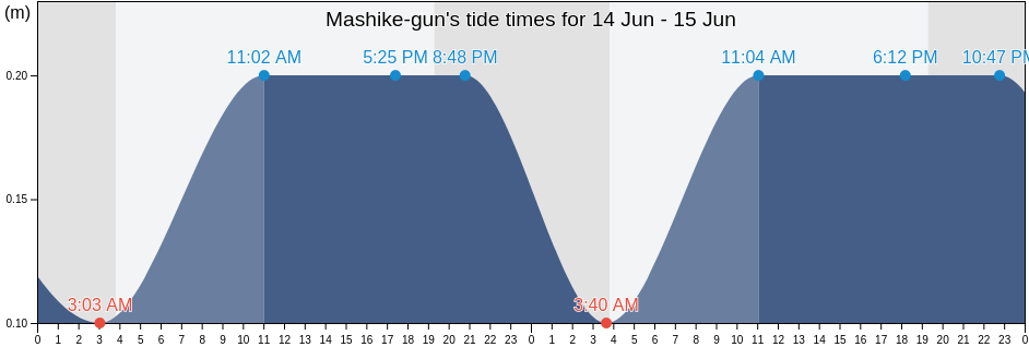 Mashike-gun, Hokkaido, Japan tide chart