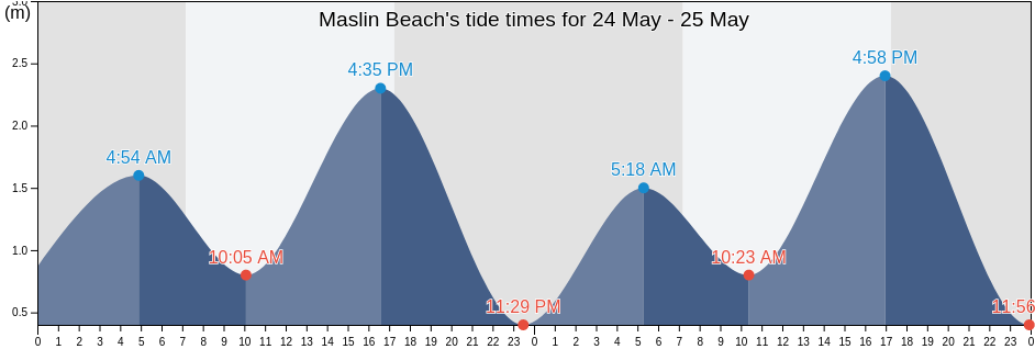 Maslin Beach, Onkaparinga, South Australia, Australia tide chart