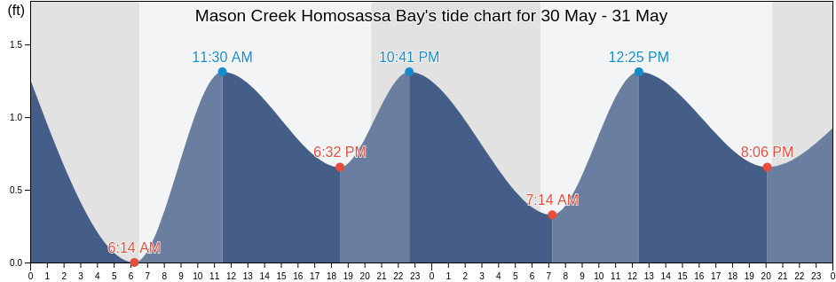 Mason Creek Homosassa Bay, Citrus County, Florida, United States tide chart