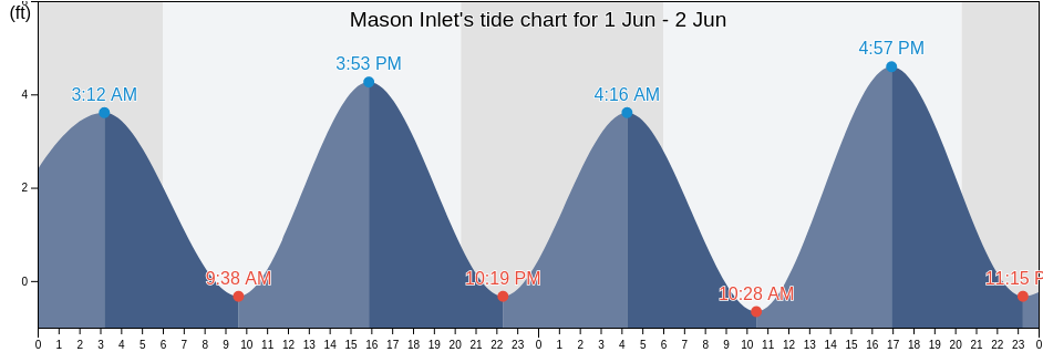 Mason Inlet, New Hanover County, North Carolina, United States tide chart