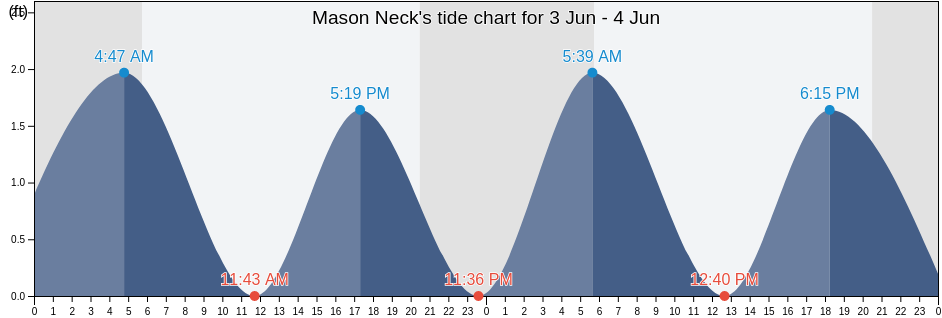 Mason Neck, Fairfax County, Virginia, United States tide chart