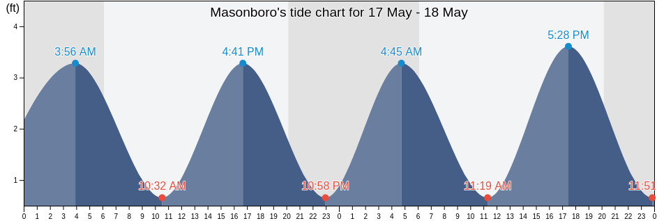 Masonboro, New Hanover County, North Carolina, United States tide chart