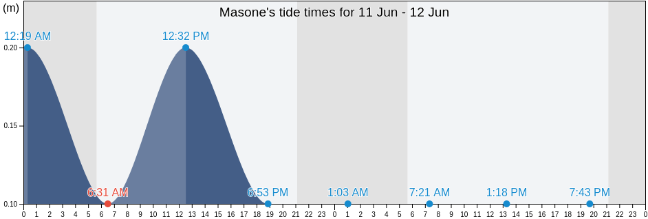 Masone, Provincia di Genova, Liguria, Italy tide chart
