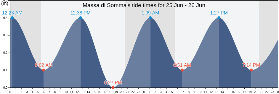 Massa di Somma, Napoli, Campania, Italy tide chart