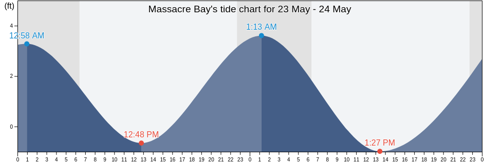 Massacre Bay, Aleutians West Census Area, Alaska, United States tide chart