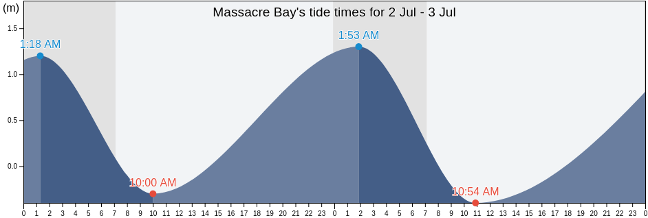 Massacre Bay, Aleutskiy Rayon, Kamchatka, Russia tide chart