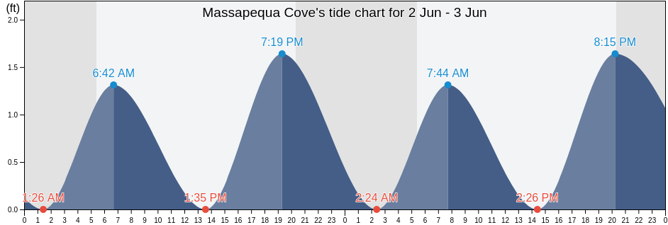 Massapequa Cove, Nassau County, New York, United States tide chart