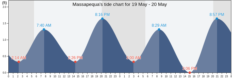 Massapequa, Nassau County, New York, United States tide chart